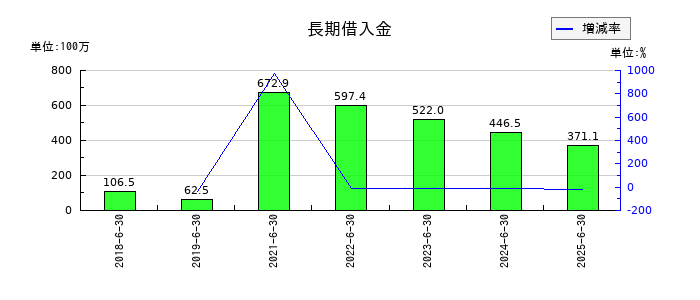 ジェイテックコーポレーション（JTEC）の長期借入金の推移