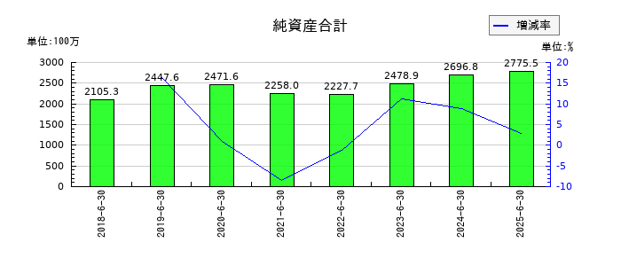 ジェイテックコーポレーション（JTEC）の純資産合計の推移