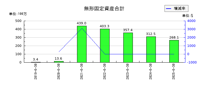 ジェイテックコーポレーション(JTEC)の無形固定資産合計の推移
