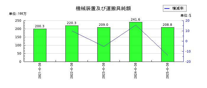 ジェイテックコーポレーション（JTEC）の機械装置及び運搬具純額の推移