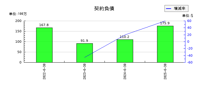 ジェイテックコーポレーション(JTEC)の契約負債の推移