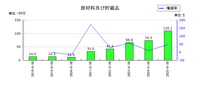 ジェイテックコーポレーション（JTEC）の原材料及び貯蔵品の推移