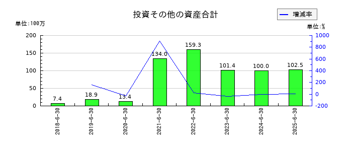 ジェイテックコーポレーション（JTEC）の投資その他の資産合計の推移