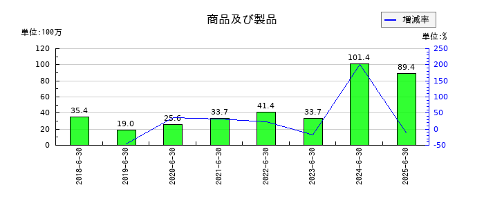 ジェイテックコーポレーション（JTEC）の商品及び製品の推移