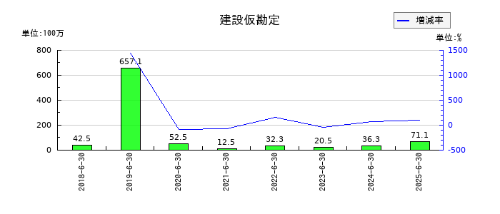 ジェイテックコーポレーション（JTEC）の建設仮勘定の推移