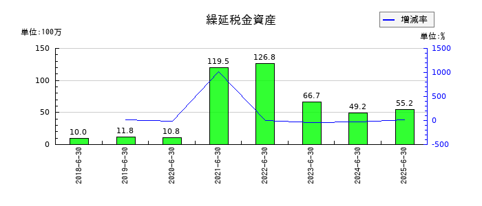 ジェイテックコーポレーション（JTEC）の繰延税金資産の推移