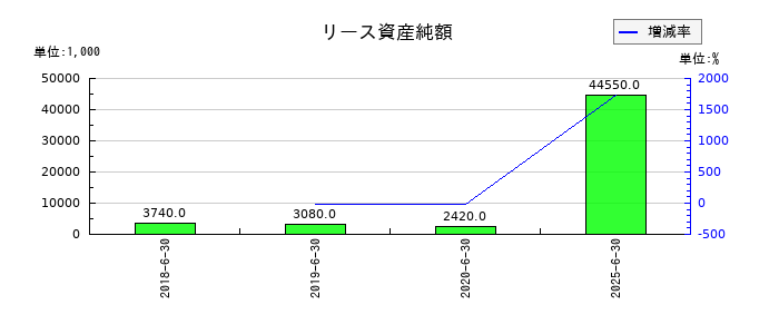 ジェイテックコーポレーション（JTEC）のリース資産純額の推移
