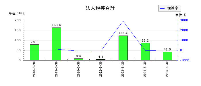 ジェイテックコーポレーション（JTEC）の法人税等合計の推移