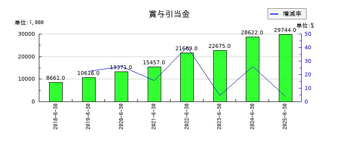 ジェイテックコーポレーション（JTEC）の賞与引当金の推移