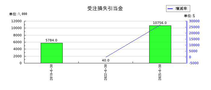ジェイテックコーポレーション（JTEC）の受注損失引当金の推移