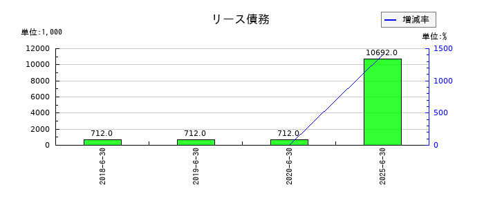 ジェイテックコーポレーション（JTEC）のリース債務の推移