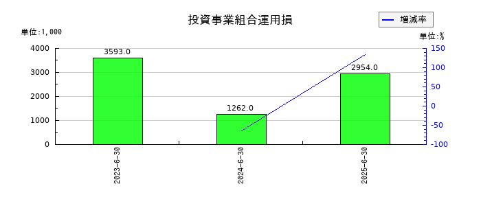 ジェイテックコーポレーション（JTEC）の投資事業組合運用損の推移