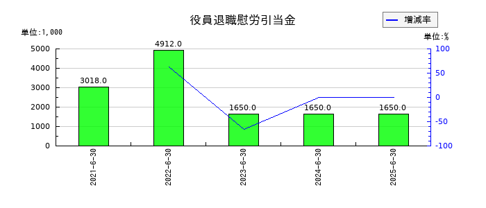 ジェイテックコーポレーション（JTEC）の役員退職慰労引当金の推移