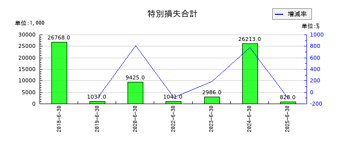 ジェイテックコーポレーション（JTEC）の特別損失合計の推移