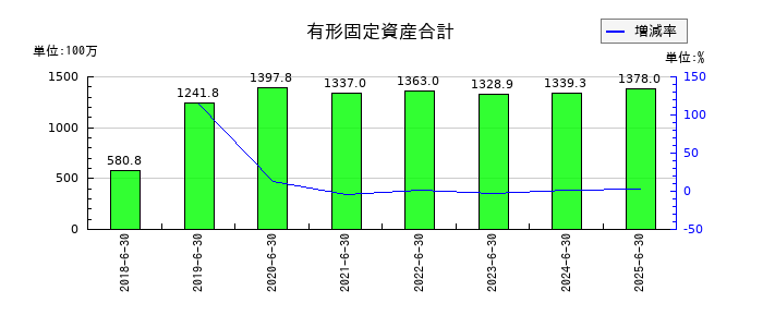 ジェイテックコーポレーション（JTEC）の有形固定資産合計の推移