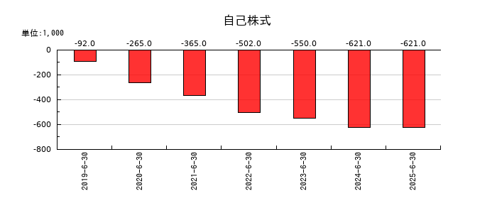 ジェイテックコーポレーション（JTEC）の自己株式の推移