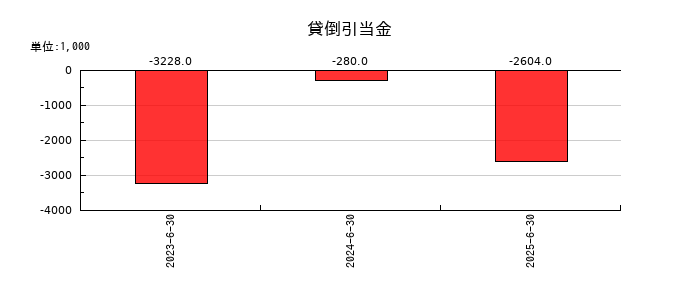 ジェイテックコーポレーション（JTEC）の貸倒引当金の推移