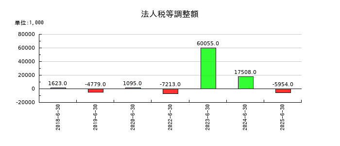 ジェイテックコーポレーション（JTEC）の法人税等調整額の推移