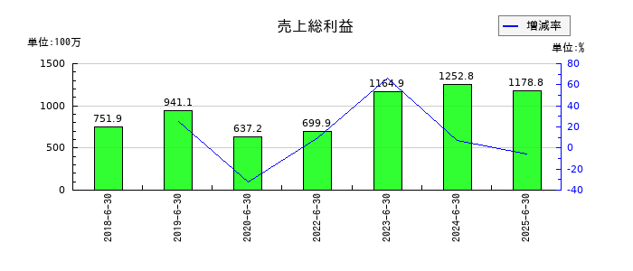 ジェイテックコーポレーション（JTEC）の売上総利益の推移