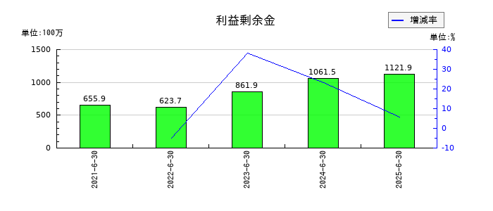 ジェイテックコーポレーション(JTEC)の利益剰余金の推移