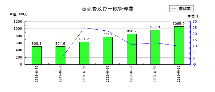 ジェイテックコーポレーション（JTEC）の販売費及び一般管理費の推移