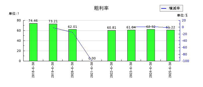 ジェイテックコーポレーション(JTEC)の粗利率の推移