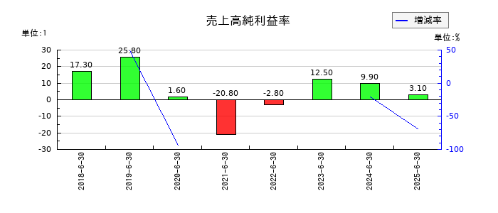 ジェイテックコーポレーション（JTEC）の売上高純利益率の推移