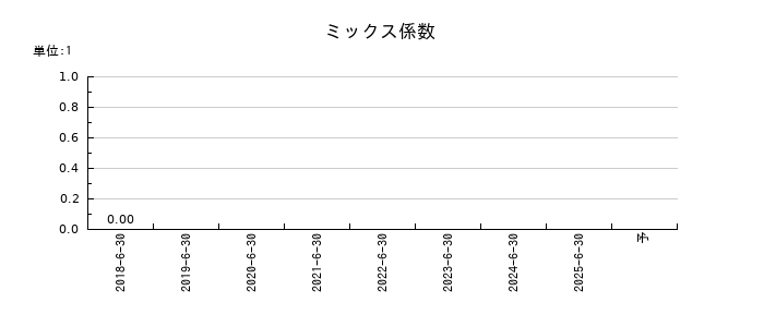 ジェイテックコーポレーション（JTEC）のミックス係数の推移