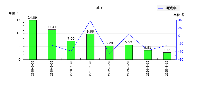 ジェイテックコーポレーション（JTEC）のpbrの推移