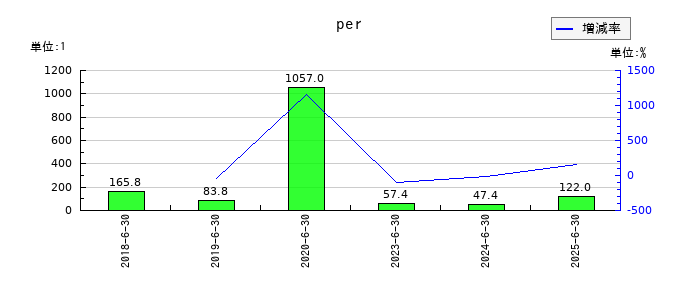ジェイテックコーポレーション（JTEC）のperの推移