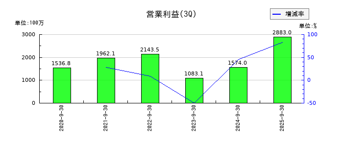 テクノフレックスの第3四半期の営業利益推移