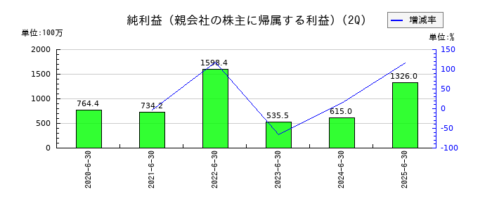 テクノフレックスの第2四半期の純利益推移