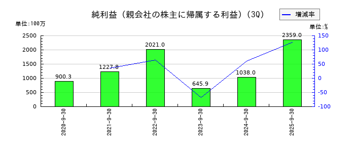 テクノフレックスの第3四半期の純利益推移