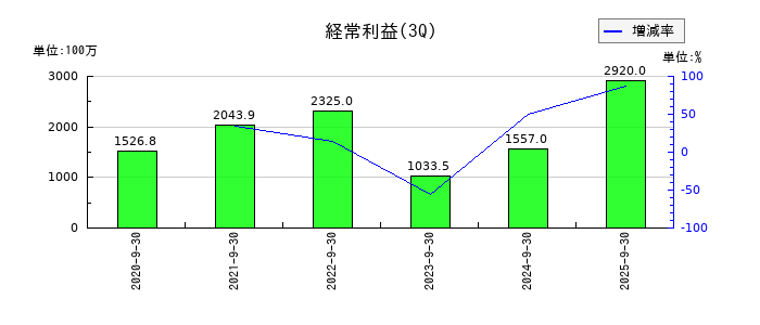 テクノフレックスの第3四半期の経常利益推移