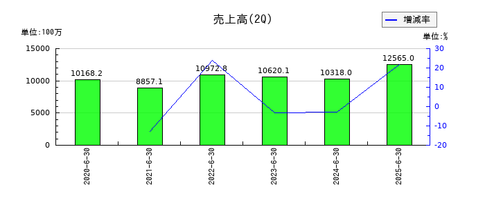 テクノフレックスの第2四半期の売上高推移
