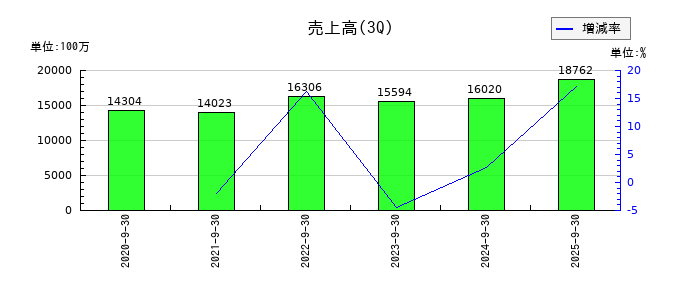 テクノフレックスの第3四半期の売上高推移