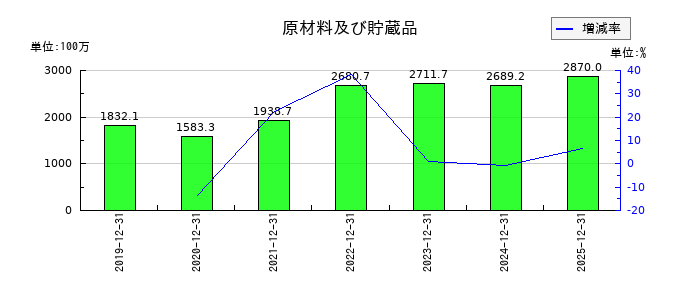 テクノフレックスの原材料及び貯蔵品の推移