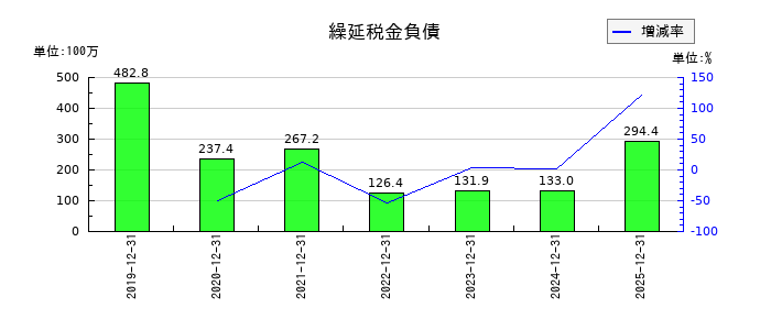 テクノフレックスの繰延税金負債の推移