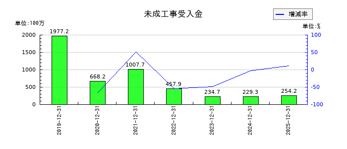 テクノフレックスの未成工事受入金の推移
