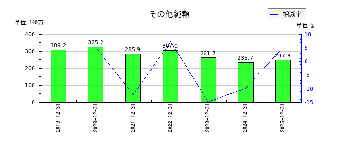 テクノフレックスのその他純額の推移