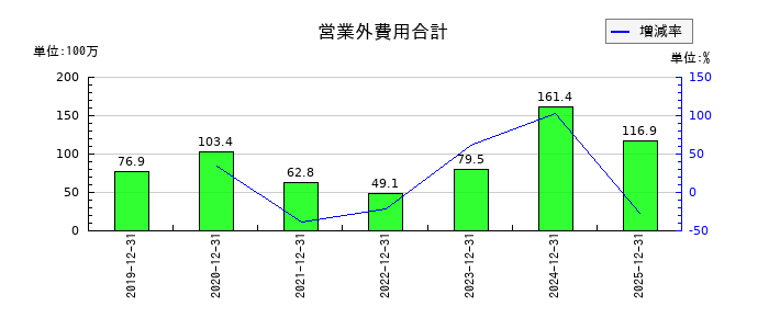 テクノフレックスの営業外費用合計の推移