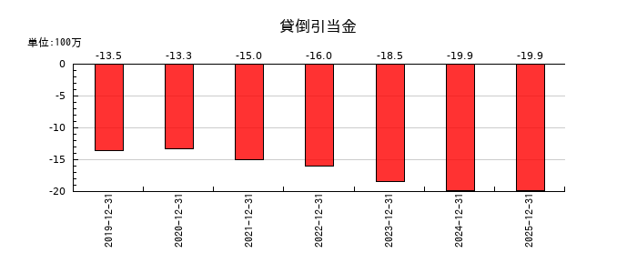 テクノフレックスの貸倒引当金の推移