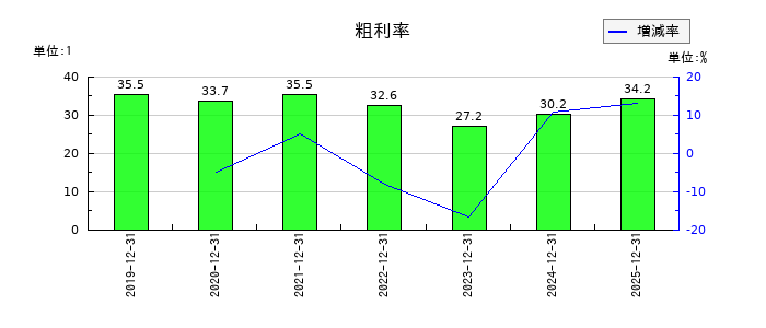 テクノフレックスの粗利率の推移