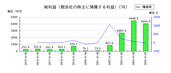 ビーロットの第3四半期の純利益推移