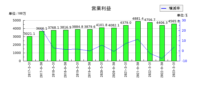 ケネディクス商業リート投資法人 投資証券の通期の営業利益推移