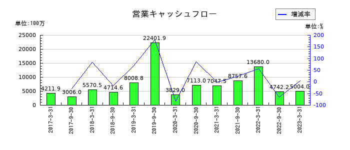 ケネディクス商業リート投資法人 投資証券の営業キャッシュフロー推移