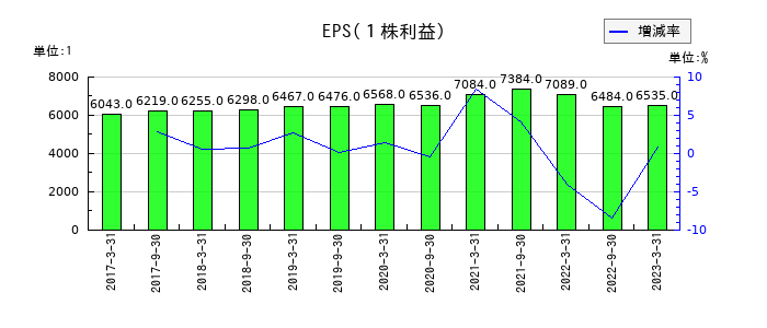 ケネディクス商業リート投資法人 投資証券のEPS(一株当たりの利益)推移