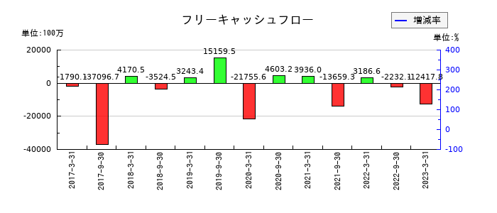ケネディクス商業リート投資法人 投資証券のフリーキャッシュフロー推移