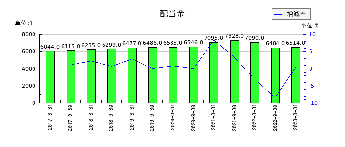 ケネディクス商業リート投資法人 投資証券の年間分配金推移