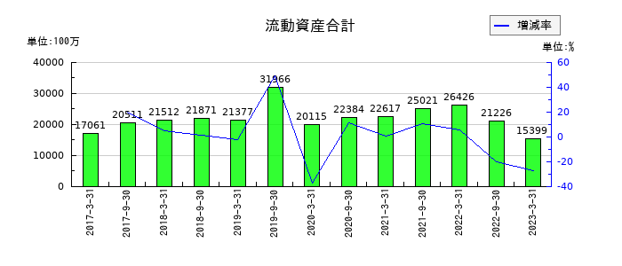 ケネディクス商業リート投資法人 投資証券の流動資産合計の推移